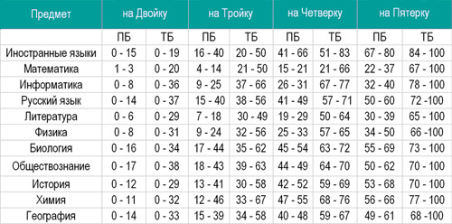 Как считаются баллы по егэ по математике 2018 Как считаются баллы по егэ по математике 2018